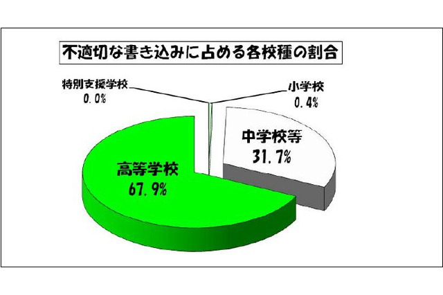 東京都、公立中学の約半数・高校の9割以上に学校裏サイトが存在 画像