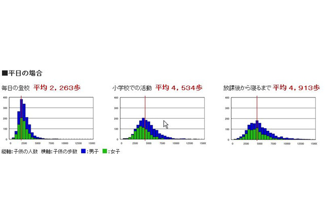 放課後と休日の過ごし方が、子どもたちの歩数に影響…都教委調べ 画像