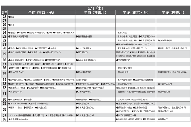 【中学受験2025】首都圏模試センター「予想偏差値」10月版 画像