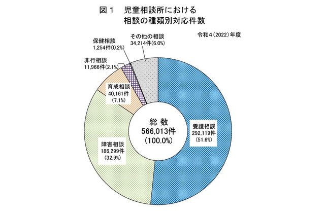 児童虐待、22年度は過去最多21万4,843件…再集計で4,327件減 画像