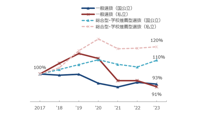 【大学受験2025】志願者増は総合型・学校推薦型選抜が中心…河合塾 画像