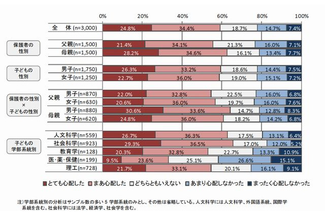 大学生の保護者の約6割「卒業後すぐに就職できるか心配」…ベネッセ調べ 画像