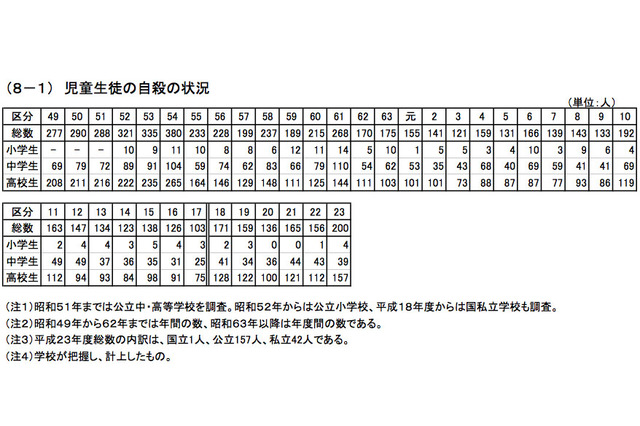 H23児童生徒の自殺は200人、近年最多の深刻な状況…文科省 画像