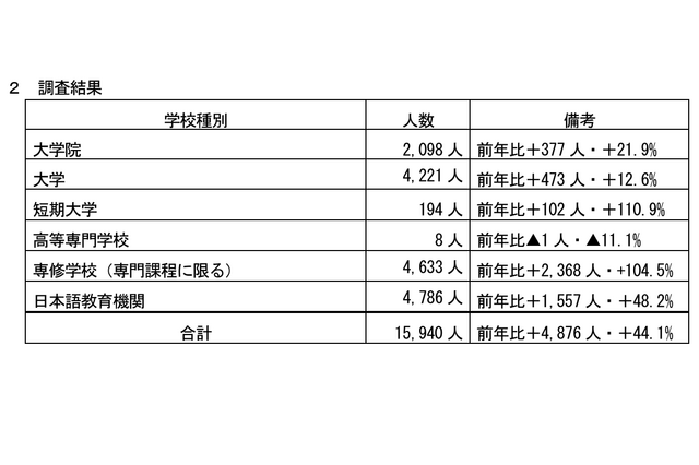 千葉県内の留学生、過去最多1万5,940人…前年比1.4倍 画像