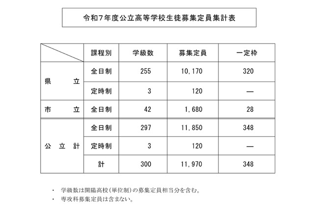 【高校受験2025】鹿児島県公立高、40人減の1万1,970人募集 画像