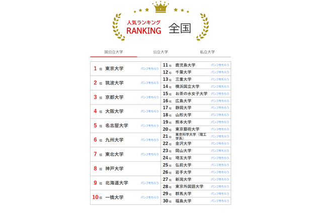 大学人気ランキング2024年9月版…上智と関大が順位逆転 画像