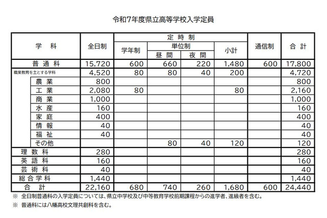 【高校受験2025】福岡県立高、定員120減…小郡に新コース 画像