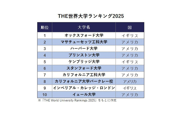 THE世界大学ランキング2025…東大28位、京大55位 画像