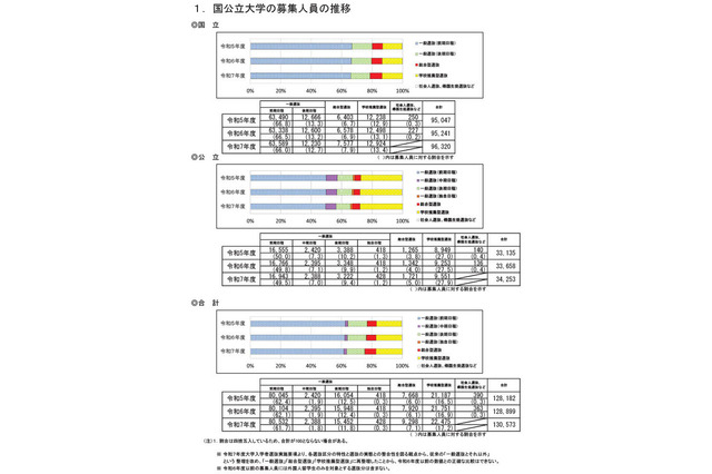 【大学受験2025】国公立179大学で13万573人募集…1,674人増 画像