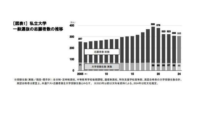 【大学受験】私大入試、総合型・推薦型志向が続く 画像