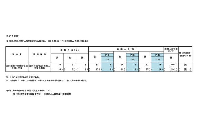 【小学校受験2025】立川国際中等附属小、海外帰国・在京外国人枠の最終応募倍率3.08倍 画像