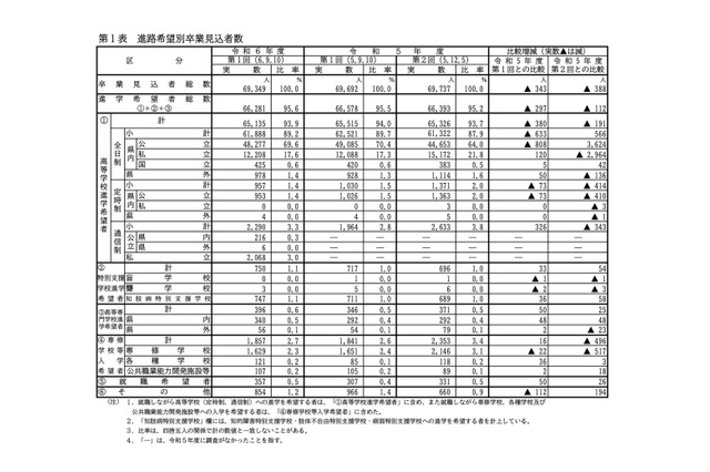 【高校受験2025】愛知県公立高、希望倍率(第1回9/10時点)瑞陵4.50倍 画像