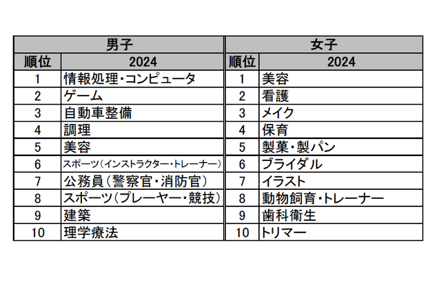 専門学校人気分野、女子の看護離れ・男子のIT志向が進む…高校生調査 画像