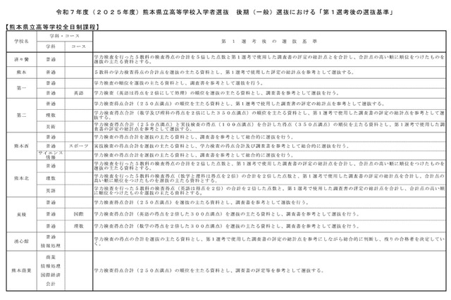 【高校受験2025】熊本県立高、後期第1選考後の基準を公表 画像