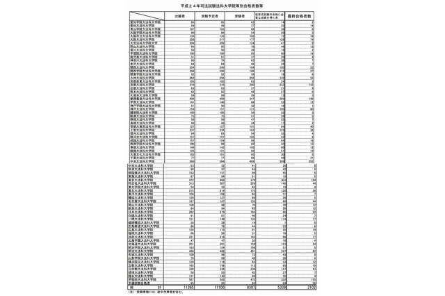 司法試験合格者、目標3,000人未達 画像