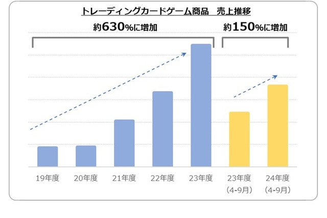 トレカ売上、5年で6倍超…クリスマスはペットトイやリバイバル玩具に注目 画像