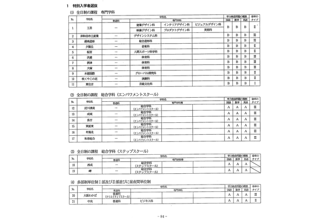 【高校受験2025】大阪府公立高入試、選抜実施要項を公表 画像