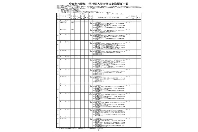 【高校受験2025】富山県立高入試、27校62学科で推薦選抜 画像