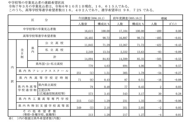 【高校受験2025】群馬県進学希望調査・倍率（10/1時点）前橋1.14倍 画像