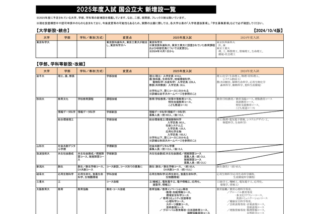 【大学受験2025】新増設大学・学部まとめ…国公立 画像