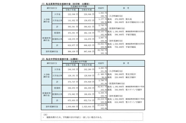 【高校受験2025】【中学受験2025】神奈川県、私立中高「初年度納付金」最高額152万円…納付金増が4割以上 画像