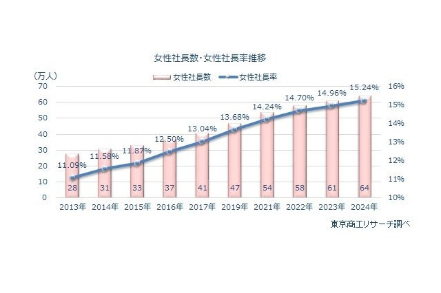 全国の女性社長初の15％超…出身大2・3位は早慶、1位は？ 画像