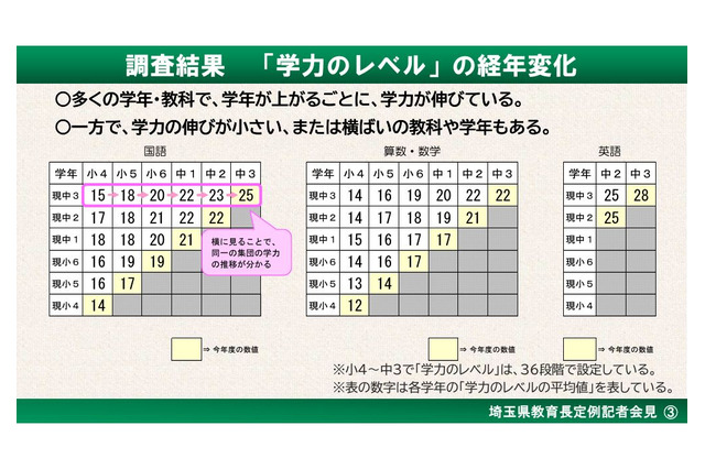 埼玉県、学力調査結果を公表…多くの学年・教科で伸び 画像