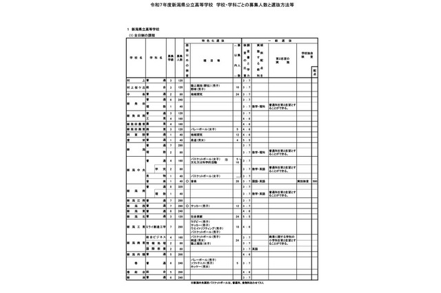 【高校受験2025】新潟県公立高、自己申告書を導入…募集定員600人減 画像