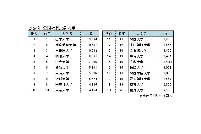 全国社長の出身大学…日大14年連続トップも初の2万人割れ 画像