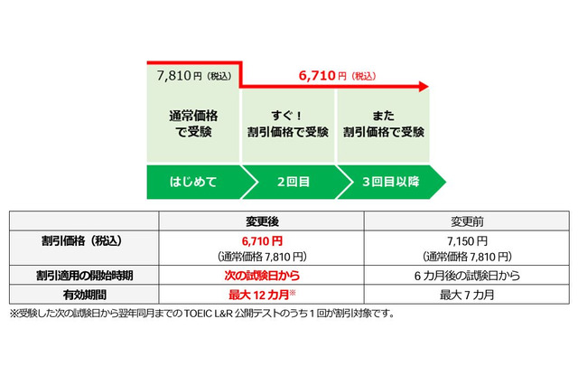 TOEIC L&R公開テスト、リピート受験割引制度リニューアル 画像
