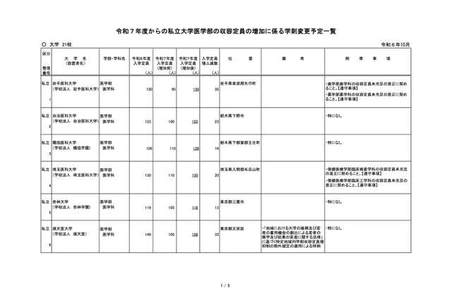 【大学受験2025】私大医学部、自治医科大ら21大学が認可…定員増 画像