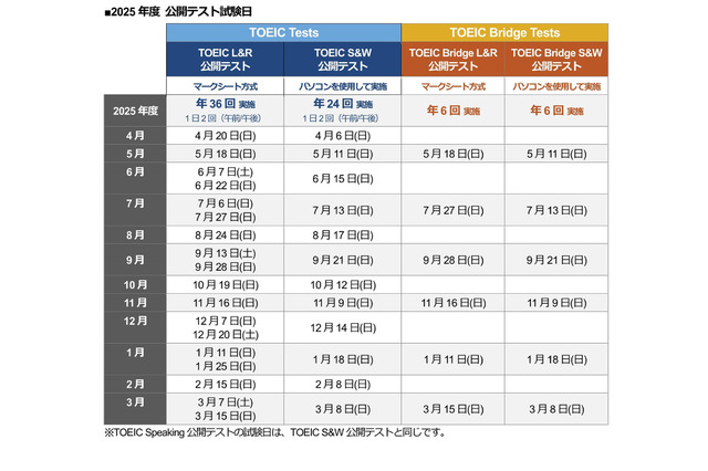 25年度TOEIC Program公開テスト日程発表、土曜日実施継続 画像