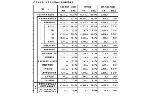 【高校受験2025】埼玉県進路希望調査(10/1時点)市立川越(普通)3.56倍 画像