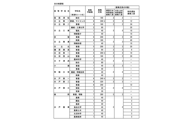 【高校受験2025】茨城県立高の募集定員、全日制240人減 画像