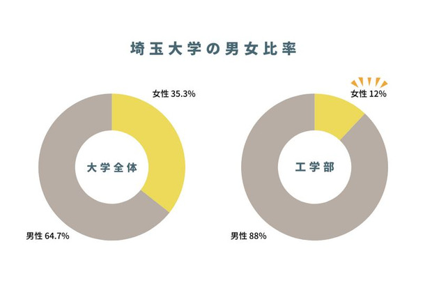 【大学受験2026】埼玉大、工学部に女子枠…ダイバーシティ科学専攻を新設 画像