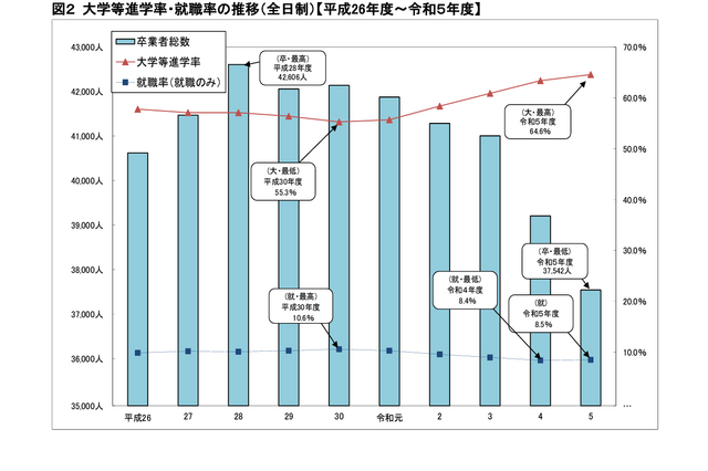 神奈川県、大学等進学者2万4,239人…進学率1.2pt上昇 画像