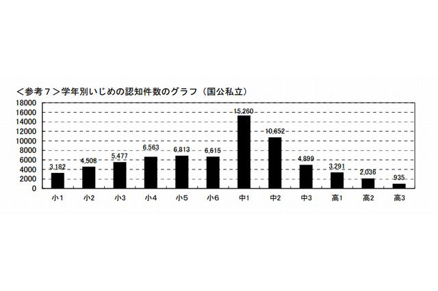 小中高校のいじめ「中1」が最多、女子よりも男子に多い 画像