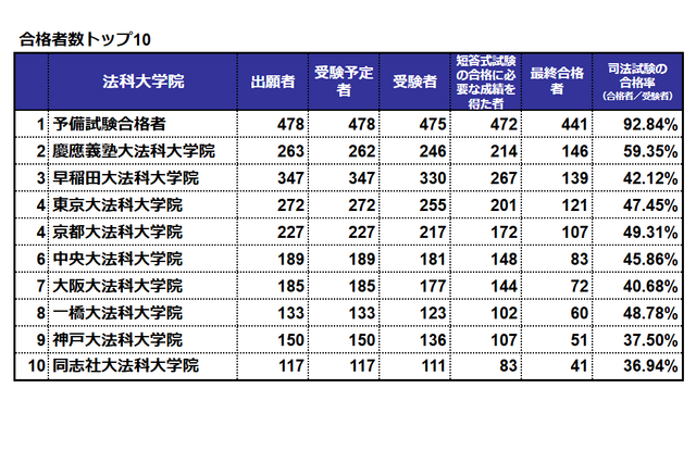 司法試験2024、合格率1位は「予備試験合格者」92.84％…法科大学院別結果 画像