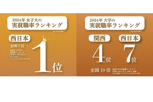 女子大「実就職率」ランキング…西日本1位は甲南女子大 画像