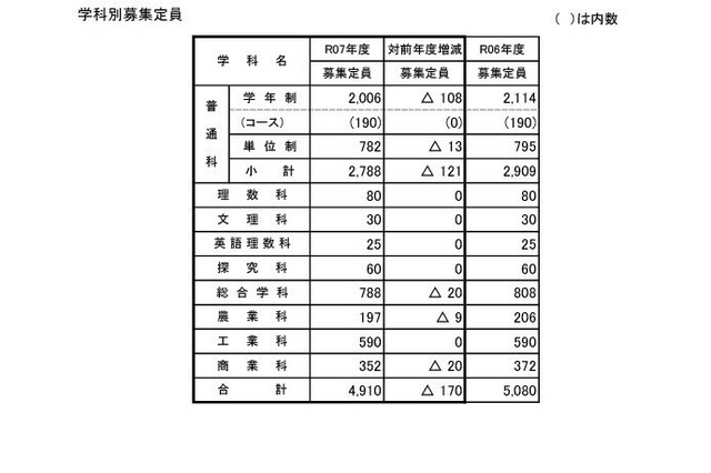 【高校受験2025】山梨県公立高、募集定員170人減 画像