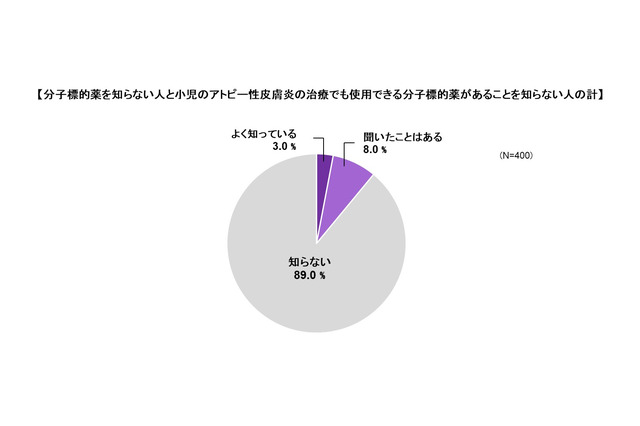 アトピー性皮膚炎「新治療法」保護者9割が知らず 画像