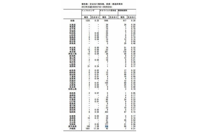 RSウイルス感染症が7月から急増…福岡・東京で多発 画像