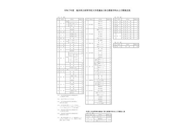 【高校受験2025】福井県立高、4,621人募集…一般選抜2/20-21 画像