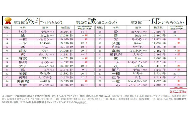 人気の漢字は…赤ちゃん名づけ2024年総合年間トレンド 画像