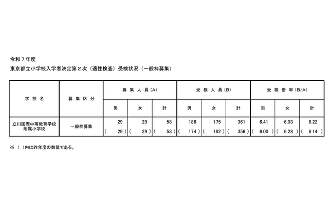 【小学校受験2025】立川国際中等附属小、2次倍率6.22倍…前年度比0.08pt増 画像