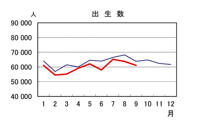 出生数、2024年は初の70万人割れ公算…人口動態統計速報 画像