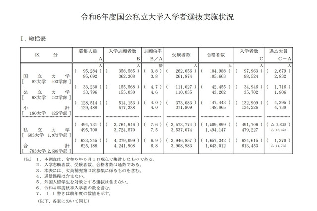 【大学受験2024】総合型選抜、入学者約10万人…一般選抜は国立が微増 画像