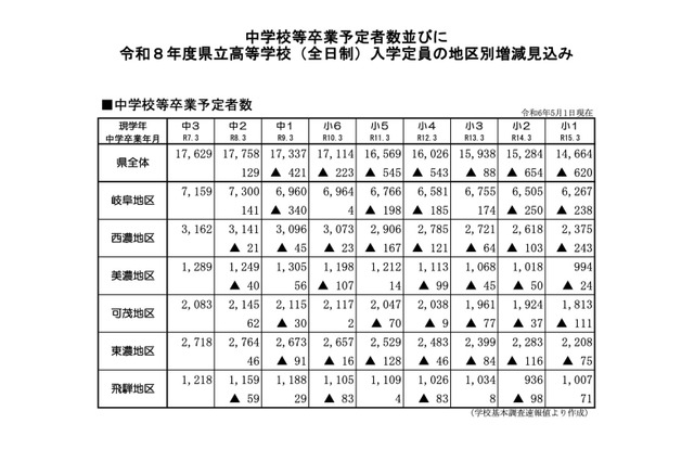 【高校受験2026】岐阜県立高の入学定員、岐阜地区で増見込み 画像