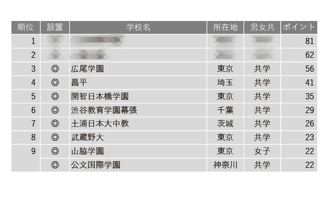 【中学受験2025】学習塾が勧める「グローバル教育に力を入れている中高一貫校」ランキング 画像