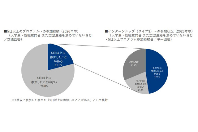 2026年卒学生のインターンシップ参加、21.0％にとどまる 画像